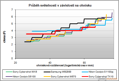 Sony Cyber-shot TX10: odolný zálesák