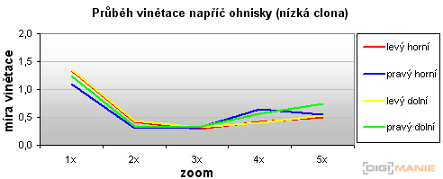 Olympus FE-370: stabilní zoom za hubičku