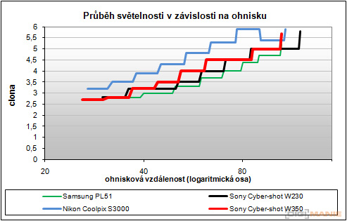 Sony Cyber-shot W350: šikovný prcek