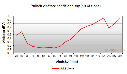 Fujifilm FinePix T200: nejlevnější ultrazoom Fuji
