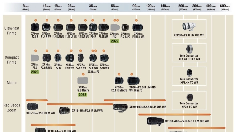 Fujifilm aktualizuje roadmapu objektivů, přibudou 3 nová pevná skla