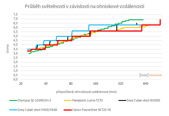 Canon PowerShot SX720 HS: kapesní šmírování