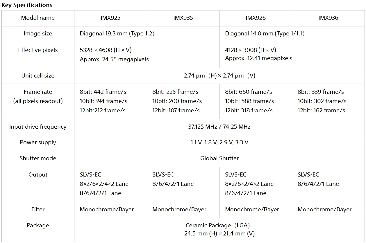 Sony představuje 1,2" čip IMX925 s 24 MPx, globální závěrkou a snímáním se 442 fps