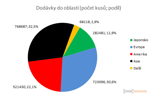 Prodeje digitálních fotoaparátů dále klesají