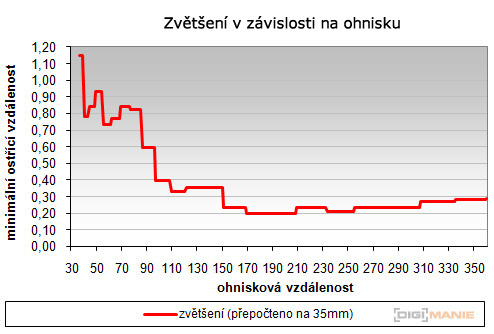 Canon PowerShot SX120 IS: zraje jako víno