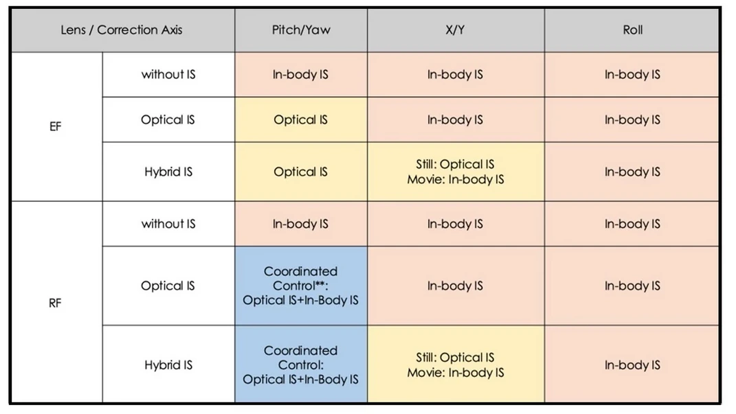 Canon vysvětluje duální stabilizaci obrazu kombinující optickou i IBIS