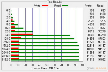 SanDisk microSDHC Ultra UHS-I 16 GB ATTO Disk Benchmark G3