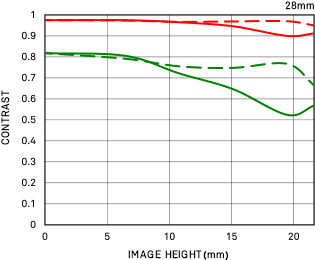 Sigma uveda světelný objektiv Art 28mm F1.4 DG HSM