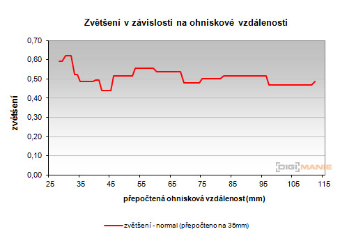 Olympus Stylus XZ-2: jednoduše skvělý