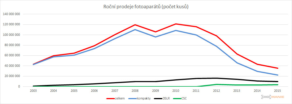 Prodejnost fotoaparátů: jsou kompakty minulostí?