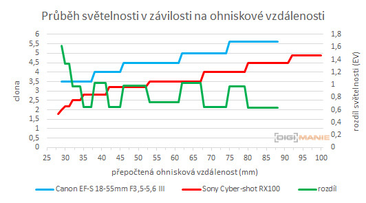 DSLR vs kompakt: Canon EOS 1200D s 18-55mm, Sony RX100