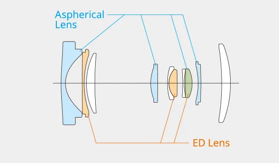Fujinon X 13-33mm F3.5-6.3 OIS konstrukce