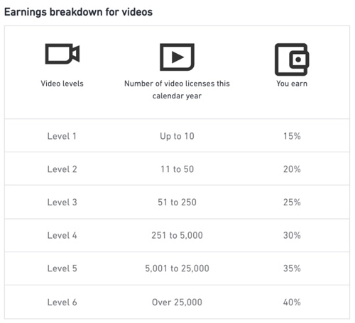Shutterstock totálně překopal systém provizí: fotografové zuří a mažou portfolia