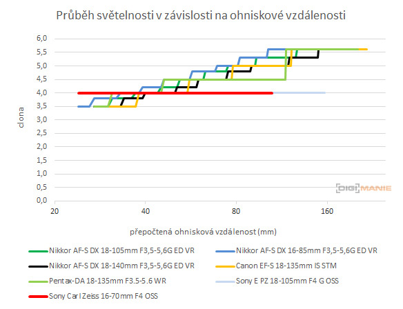 Sony Carl Zeiss Vario-Tessar T* 16-70mm F4 OSS (SEL1670Z)