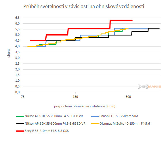 Sony E 55-210mm F4.5-6.3 OSS (SEL55210)