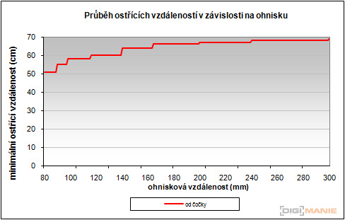Olympus M.Zuiko Digital 40-150 mm F4-5,6 + nová R verze