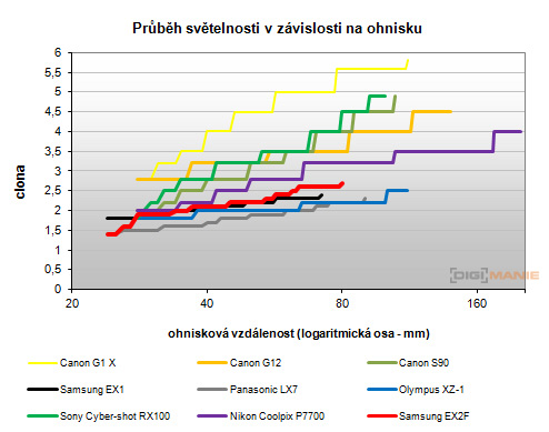 Samsung EX2F: významný krok vpřed