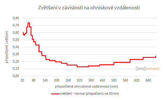 Sony Cyber-shot HX99: postřehy z praxe