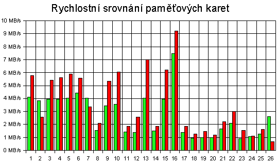 Paměťové karty na dnešním trhu, díl II. - Jak jsou vlastně rychlé?