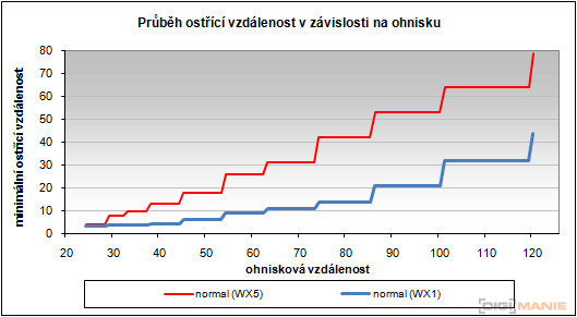 Sony Cyber-shot WX5: kompaktní klenot