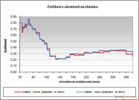 Fujifilm FinePix F300EXR: klame tělem