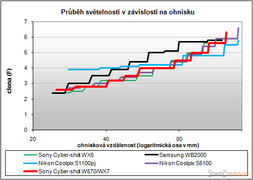 Sony Cyber-shot WX7: překoná skvělou WX5?