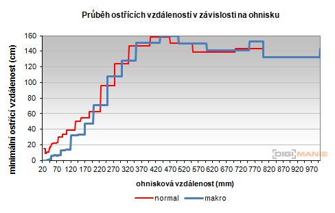 Nikon Coolpix P510: lovec rekordů