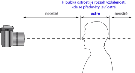 Na hloubku ostrosti prakticky