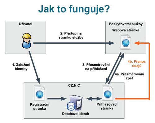 MojeID přichází s konceptem „jedno heslo“