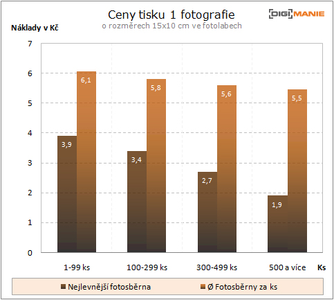 Dilema: Fotolab vs. fototiskárna