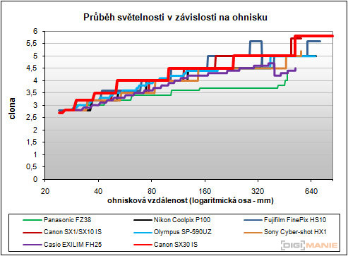 Canon PowerShot SX30 IS: sebevědomý rekordman