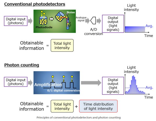 Canon představil první 1MPx SPAD čip s lavinovitým zesílením signálu