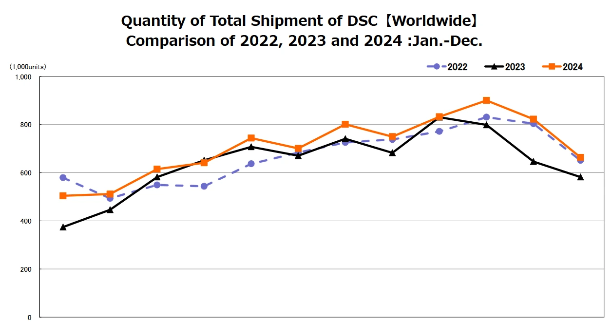 Fotoaparáty konečně stoupají, za rok 2024 stouply dodávky o 10 %. Daří se i kompaktům