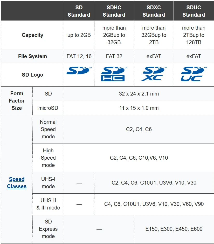Přichází paměťové karty SDUC, SanDisk ukázal 4TB Extreme Pro