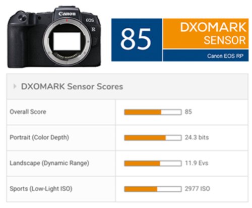 Senzor Canonu EOS RP dostal v DxOMark jen 85 bodů