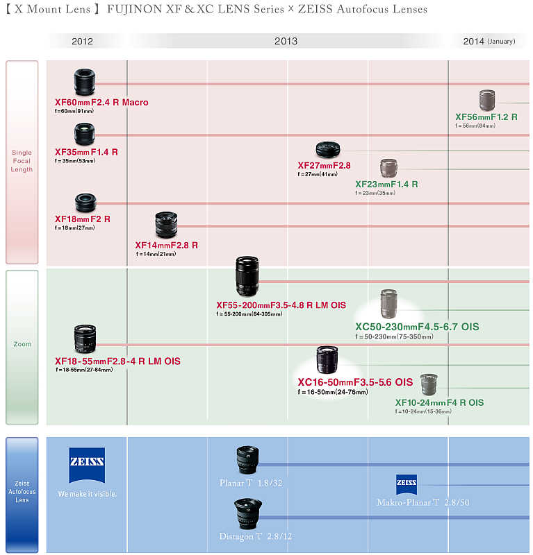 Upravená roadmapa X-mount objektivů Fujifilmu