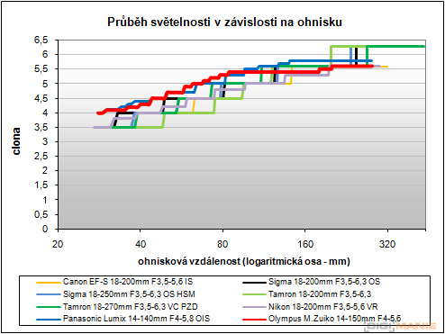 Olympus PEN E-PL2: PEN počtvrté a zase lépe