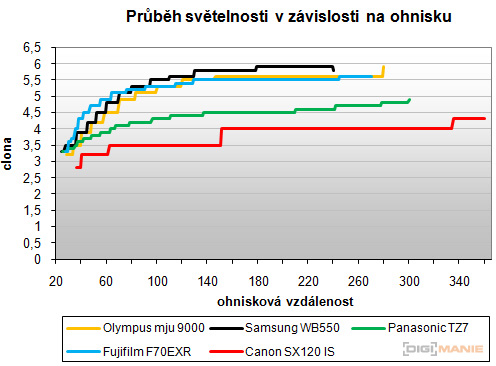 Canon PowerShot SX120 IS: zraje jako víno