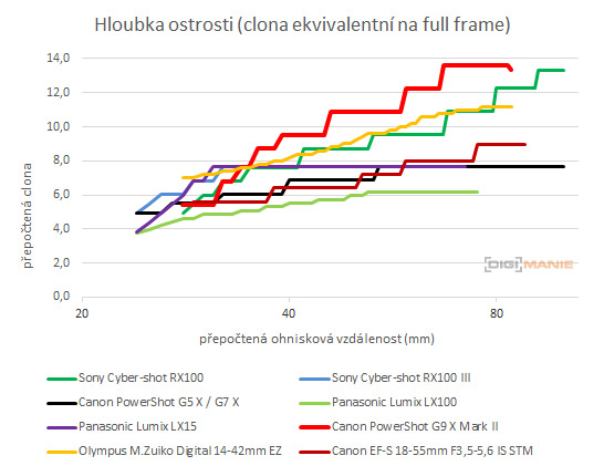 Canon PowerShot G9 X Mark II: kapesní borec