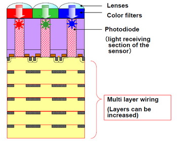Toshiba přichází se 14,6MPx CMOS čipem s BS