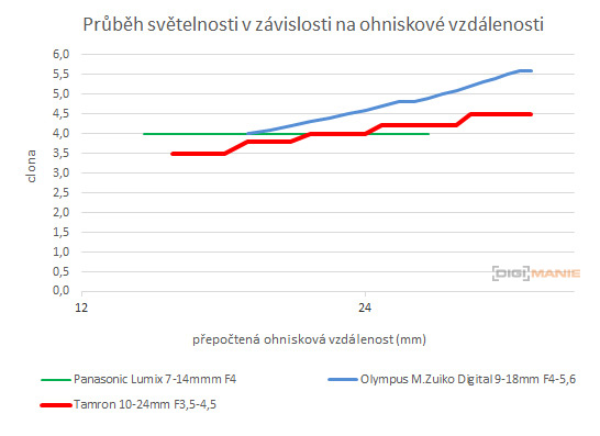 Tamron SP AF 10-24mm F3.5-4.5 Di II LD Aspherical IF