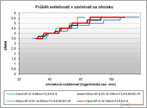 Canon EOS 550D: třídní premiant