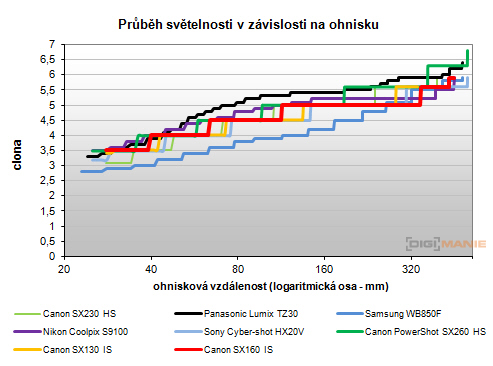 Canon PowerShot SX160 IS: více megapixelů i zoomu