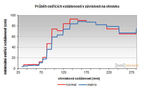 Fujifilm FinePix T200: nejlevnější ultrazoom Fuji
