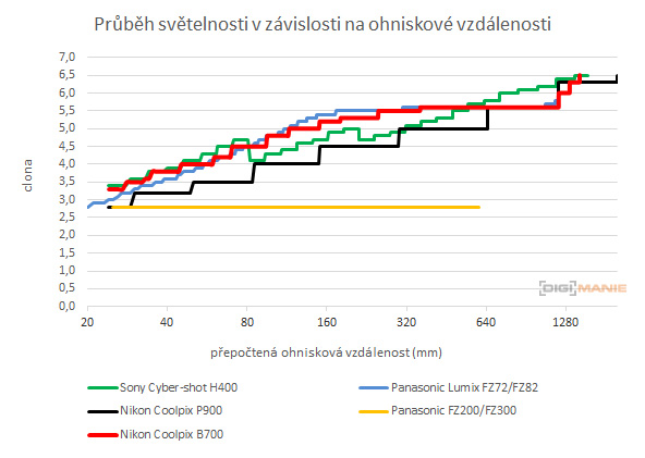 Nikon Coolpix B700: přírodovědec