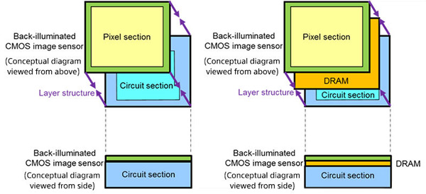 Sony vyvíjí nový snímač s DRAM pro mobily: Full HD při 1000 fps