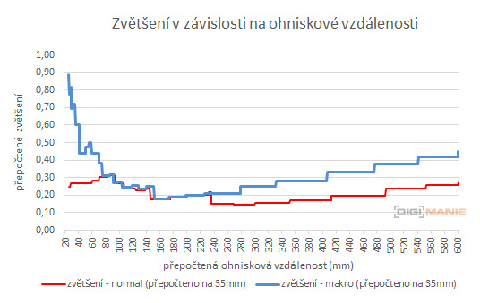 Panasonic Lumix FZ300: opět na špici