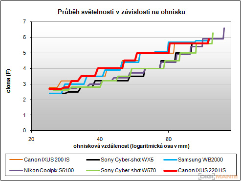 Canon IXUS 220 HS: multifunkční Karkulka