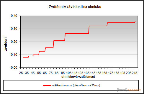 Canon EOS 550D: třídní premiant