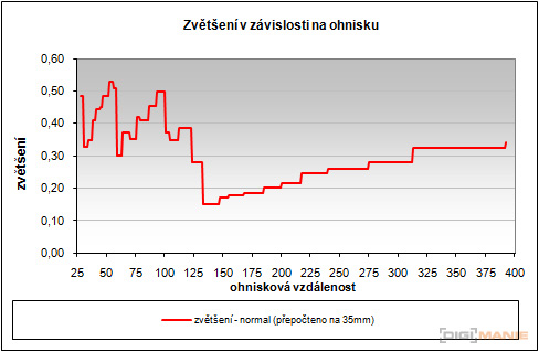 Canon PowerShot SX210 IS: s překvapivou zbraní